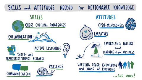 skills and attitudes needed for actionable knowledge