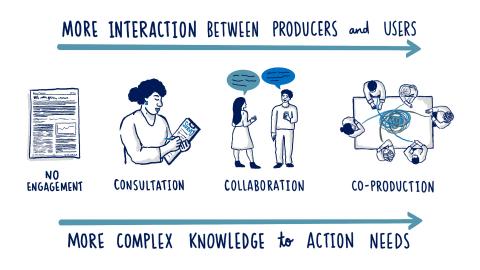 spectrum of engagement from consultation to coproduction