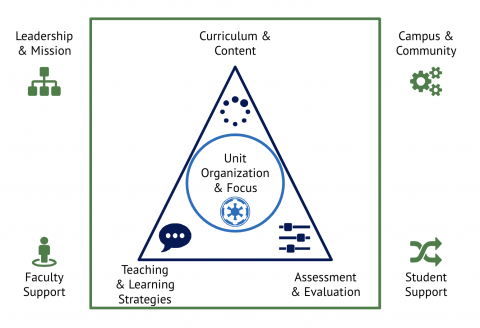 Grounded Areas of Sustainability Program Standards