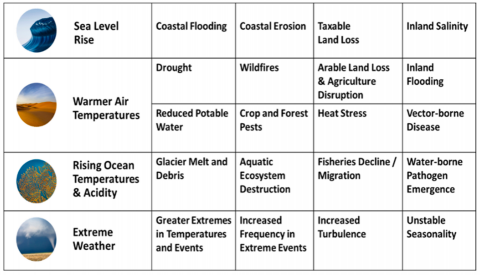 Table of environmental threats including sea level rise, warmer air temperatures, rising ocean temperatures and acidity, and extreme weather.