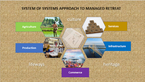 The systems of systems approach to managed retreat graphic depicts the different aspects to be considered, such as agriculture, culture, services, production, lifeways, commerce, heritage, and infrastructure