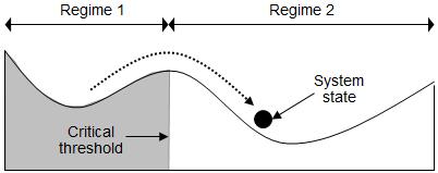Regime shifts are large, abrupt, persistent changes in the structure and function of ecosystems, shown here as a ball moving from one valley to another