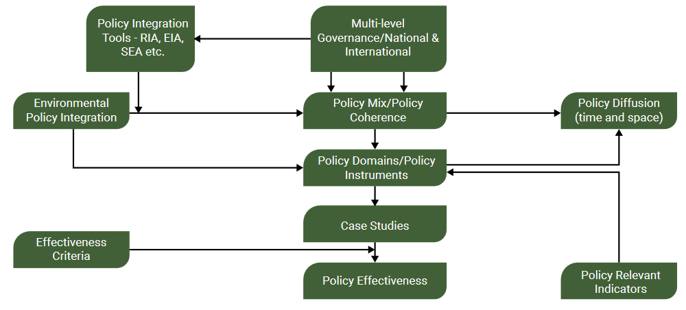 Figure 1: Conceptual outline for policy effectiveness analysis