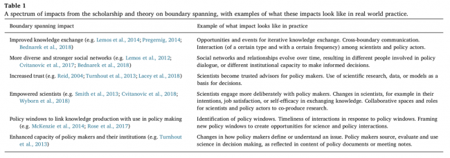 Table showing a spectrum of impacts from the scholarship and theory on boundary spanning, with examples of what these impacts look like in real world practice.