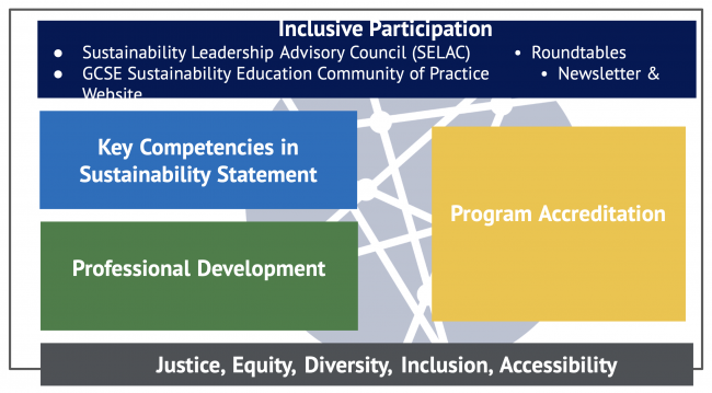 Graphic detailing the 5 components of the Pathways to Accreditation initiative